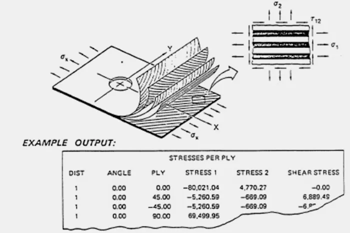 Composite material layup and analysis
